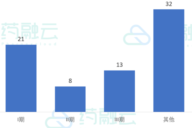 4.1-4.11公示74项临床试验，涉及诺华、勃林格殷格翰、恒瑞等35款新药