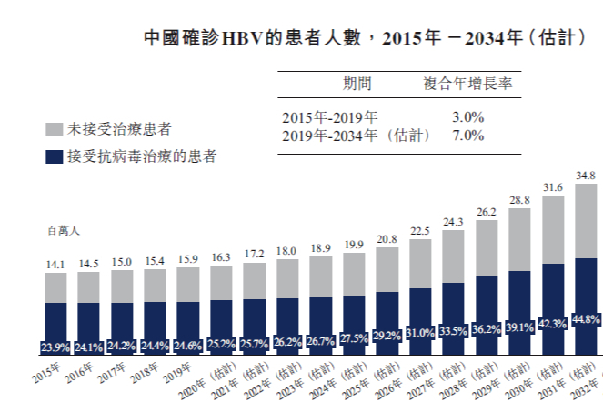 腾盛博药联合治疗乙肝新药进入II期临床，千万乙肝治疗需求远未满足