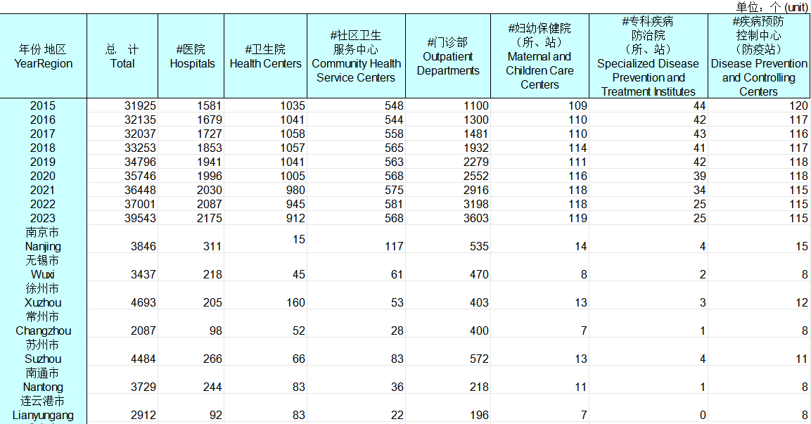 全国卫生事业统计数据库的查询指南（含3W+资源）