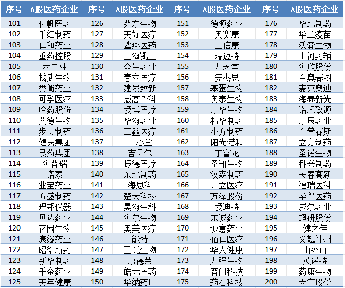 中国A股医药公司名单汇总合集！508家！