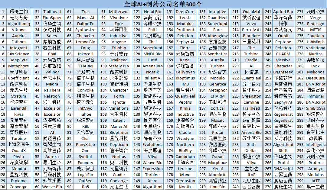 国内外AI+制药公司名单汇总整理368家