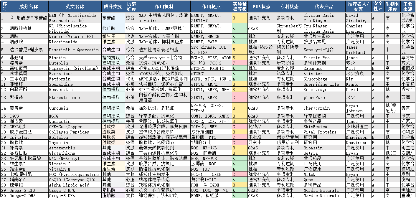全球抗衰成分全景扫描报告