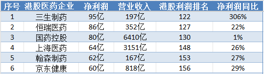 港股医药公司名单汇总合集！72家！