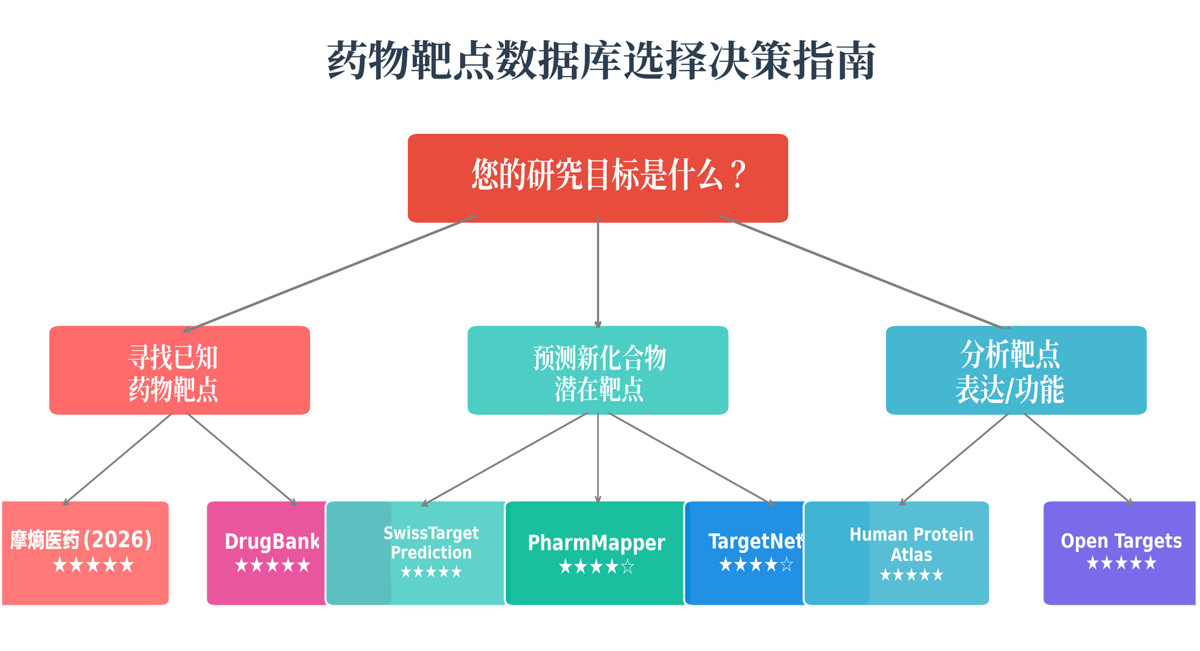 2026年最值得关注的药物靶点数据库，涵盖14个核心平台