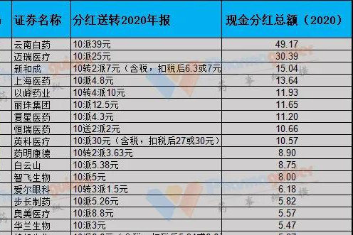 2020年上市药企分红有多少？