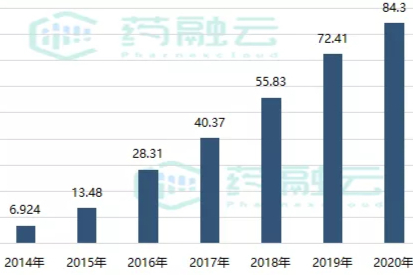 全球药物销售额TOP20榜单！销售总额超1500亿美元