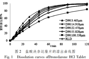 原料药粒度研究在创新药开发中的应用