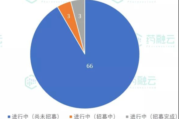 公示72项临床试验，涉及诺和诺德、和记黄埔等43款新药