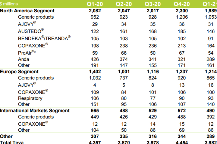 TEVA能否破局？曾经的巨人|债台高筑+资产缩水