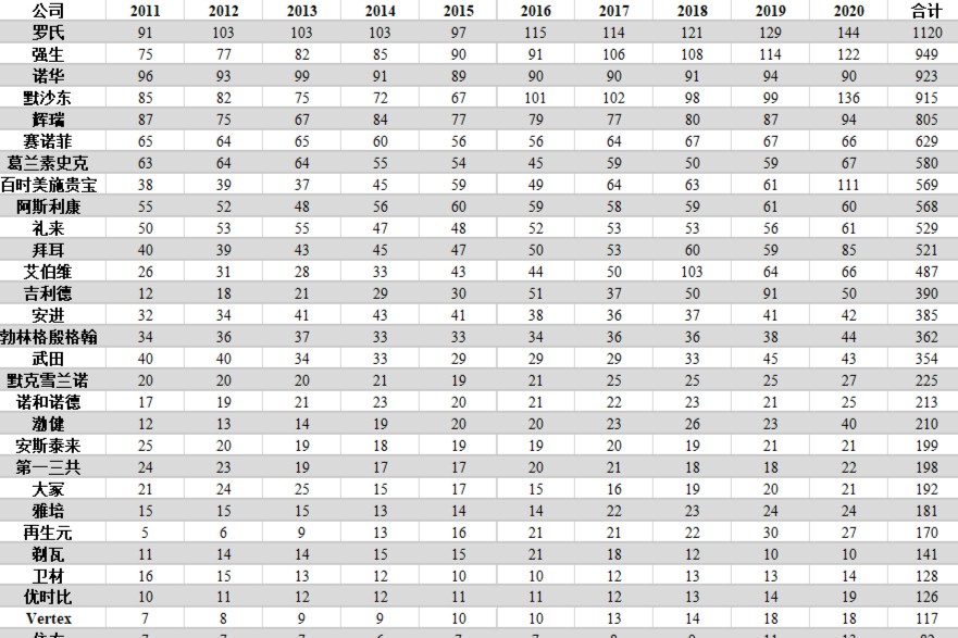 2011-2020跨国药企研发投入统计_最高累计1120亿美元|创新的代价