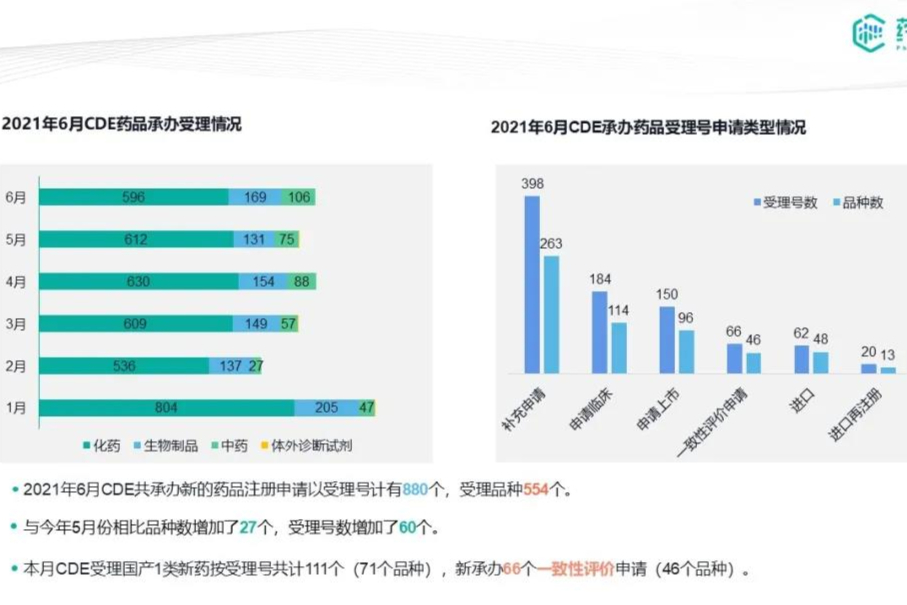 2021年6月|CDE药品审评报告-27个首家过评，扬子江|齐鲁|华润医药大丰收