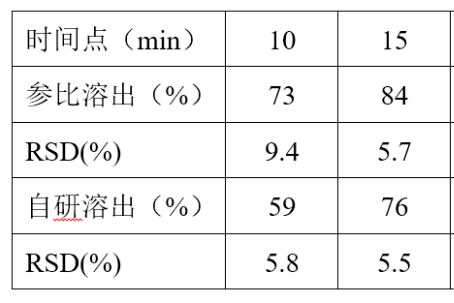 溶出曲线相似因子计算