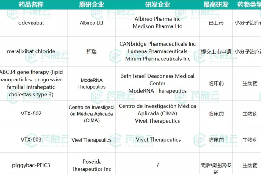 这个罕见肝病有药了！全球首款治疗药物获批！