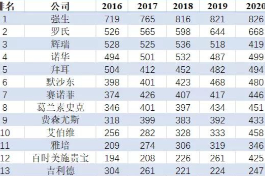 几张图表带你了解国际医药巨头