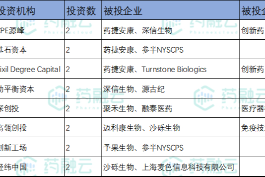 医药投融资周报|72家企业共融资164.7亿元，新药研发类企业获投最多