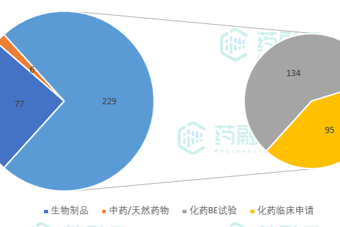 7月BE试验数上升42%，42款新药进入临床后期！涉及百济神州、和记黄埔、恒瑞、阿斯利康等