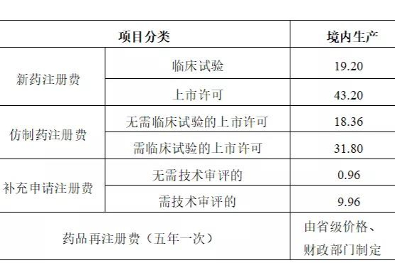 药品注册收费是多少​？药品注册收费细则及标准