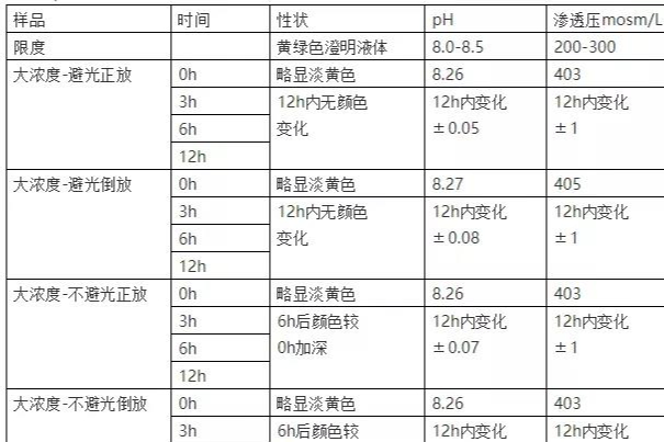 临床配伍稳定性研究的方案设计策略