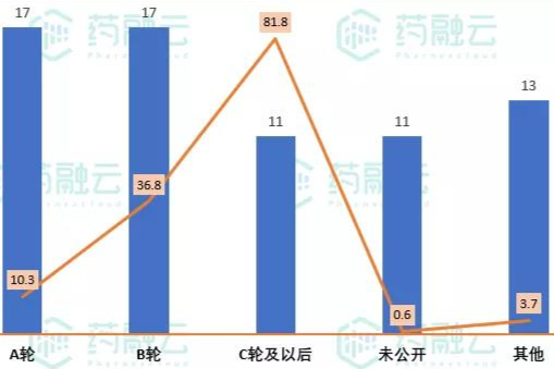 艾博生物刷新本土药企IPO前单笔融资纪录|数坤科技携AI医疗融资7亿元！