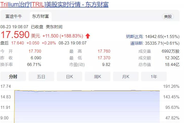 CD47领军企业Trillium被Pfizer收购|股价暴涨188.83%|22.6亿美元！