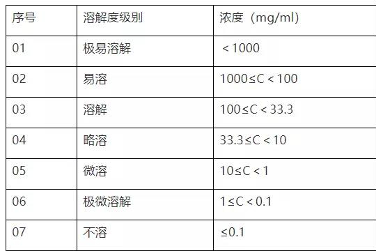 溶解性试验研究和药学方法开发关联