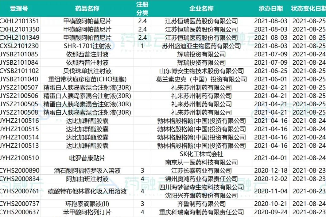 CDE药审新动态！9款创新药申请临床！舒泰神STSA-1002国内首报IND、恒瑞、德琪医药...