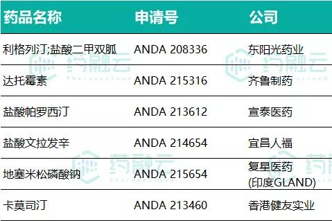 FDA批准5款创新药上市|东阳光|齐鲁制药|健友等获6个ANDA批文