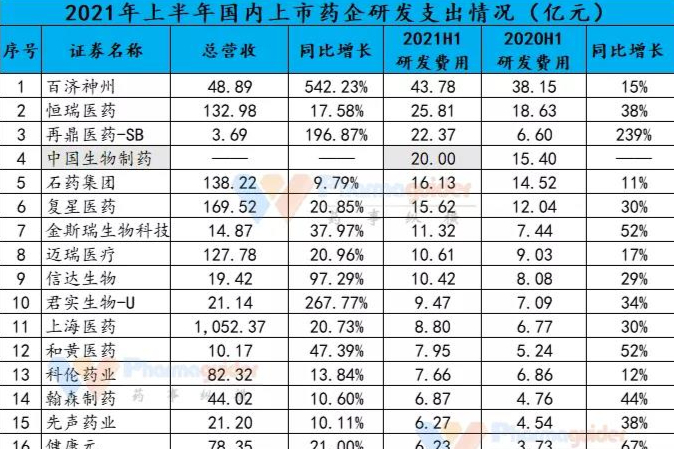 2021H1:国内外药企研发费用集锦