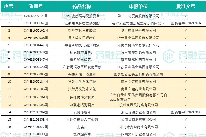 NMPA：88个受理号获批，7个一致性，多款仿制药新获批！
