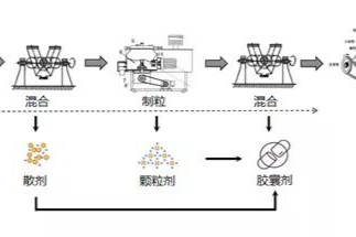 固体制剂混合技术难题与解决方案