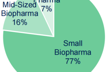 低调头部CRO公司：Medpace何以成为中小型Biotech的首选？