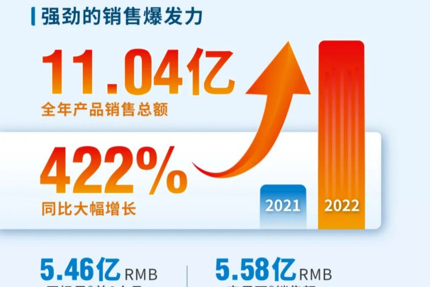 捷报！全球首创双抗新药，康方生物上市半年大卖5.46亿元！