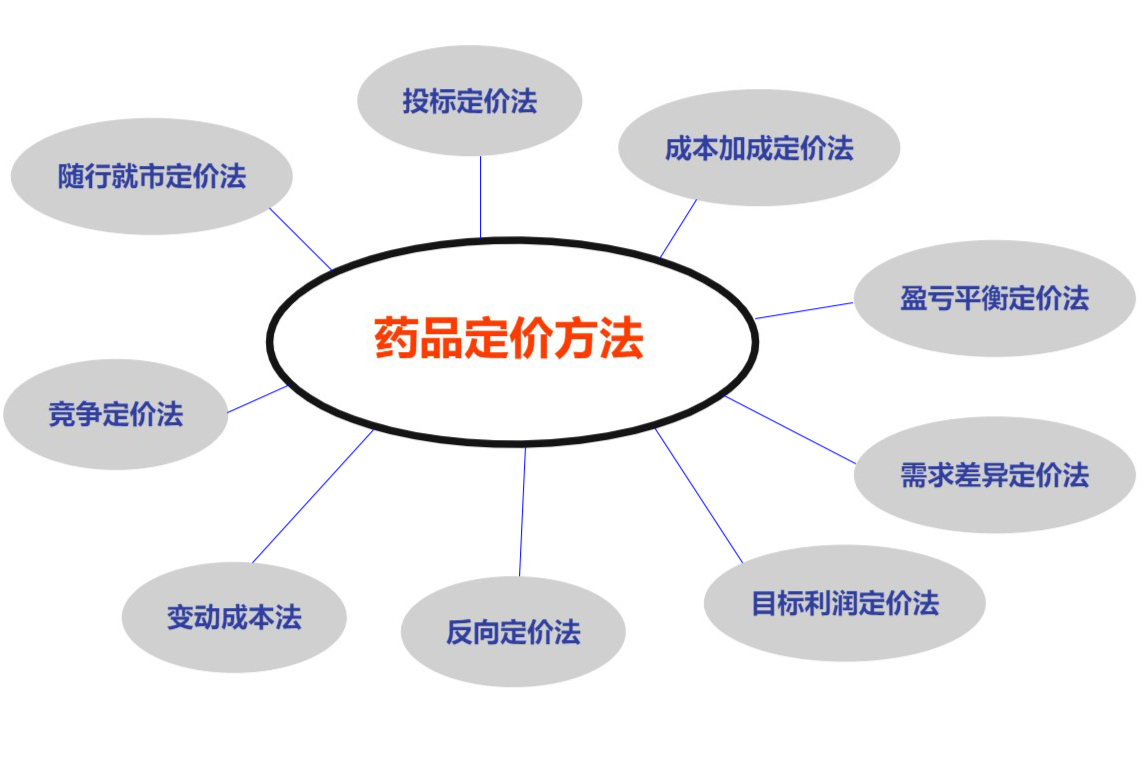 我国药品定价政策及所需考虑的市场因素