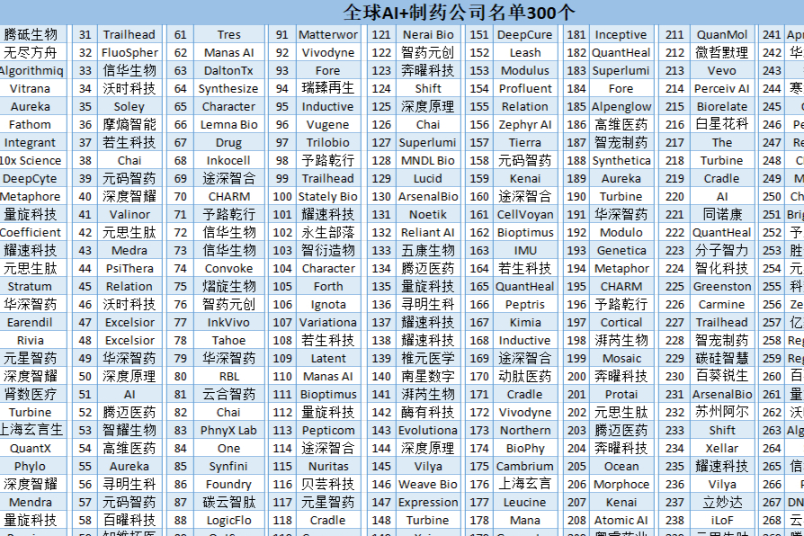 全球368家AI+制药公司名单合集（含中国104家）！