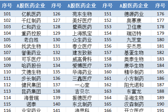 2025-2026 中国 A 股全部医药公司利润排行榜（含营收&利润明细）