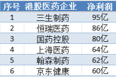 港股上市的 72 家医药公司名单 & 利润排行榜（含营收&利润明细）