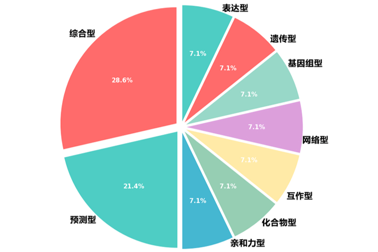 2026常用药物靶点数据库都有哪些？最推荐哪些？