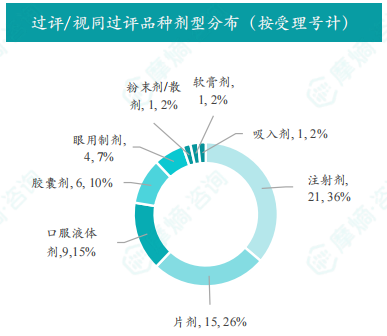 过评、视同过评品种治疗领域分布（按受理号）