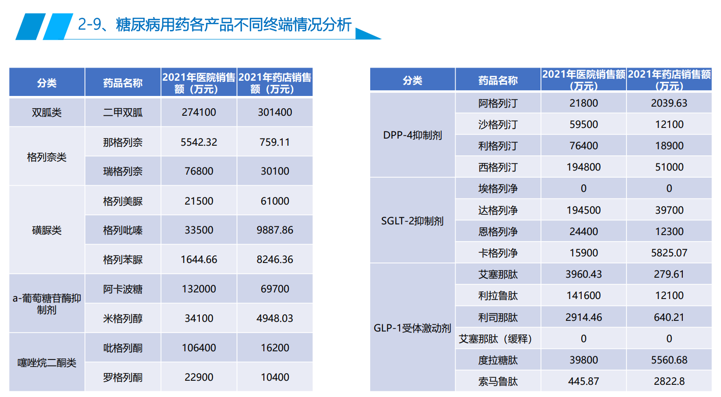糖尿病用药各产品不同终端情况分析