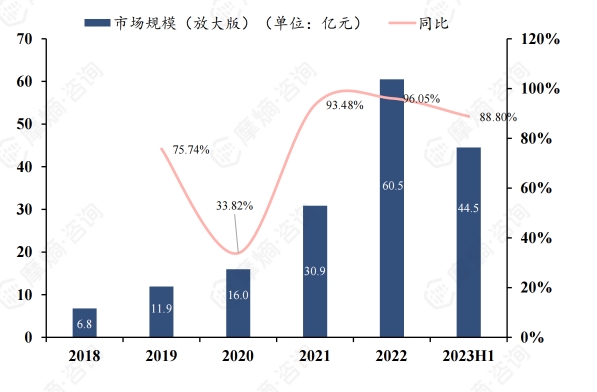 2018-2022年国内GLP-1药物市场规模（样本医院放大版）及增速