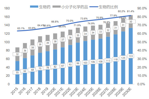 全球自身免疫病药物市场规模预测（十亿美元）