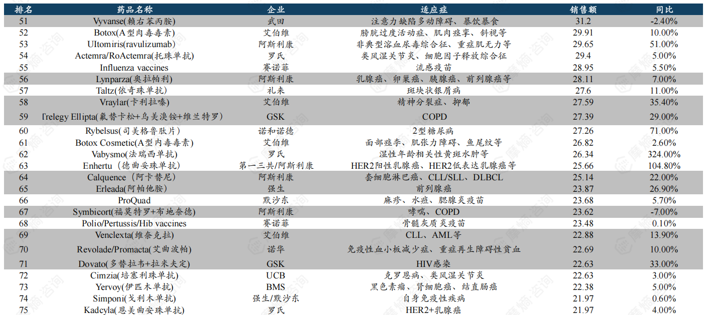 2023年全球药品销售额TOP100榜单（2）