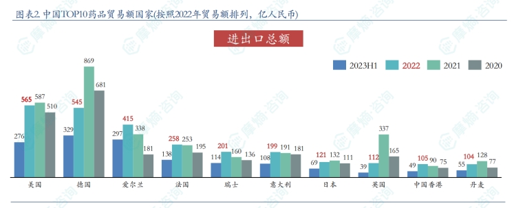 中国TOP10药品贸易额国家（按照2022年贸易额排列，亿人民币）