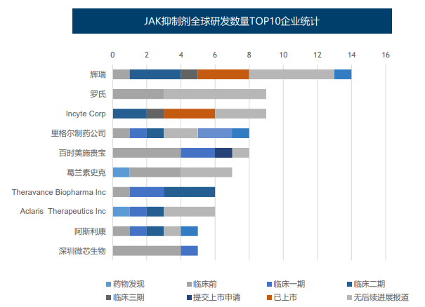JAK抑制剂全球研发数量TOP10企业统计