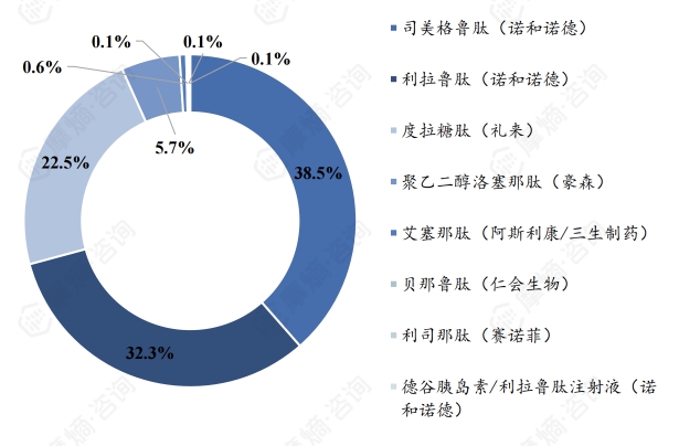 2022年国内GLP-1药物市场竞争格局（全国医院销售数据（全终端））