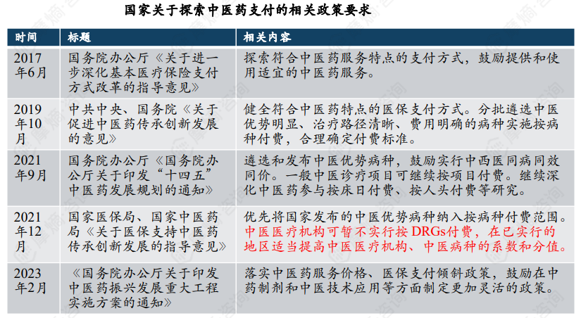 国家关于探索中医药支付的相关政策要求