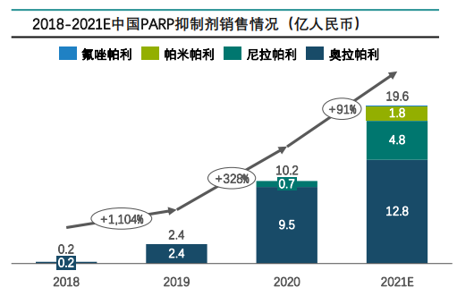 2018-2021E中国PARP抑制剂销售情况（亿人民币）