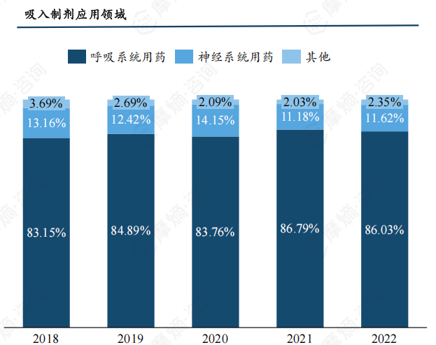 吸入制剂应用领域