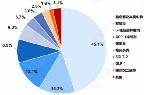 2020年国内糖尿病市场各类药物竞争格局