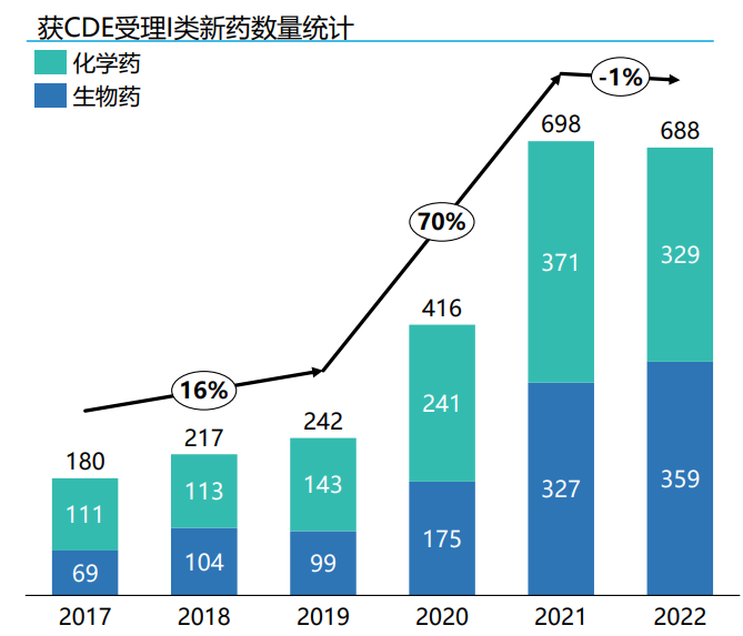 2017-2022年中国获CDE受理I类新药概况